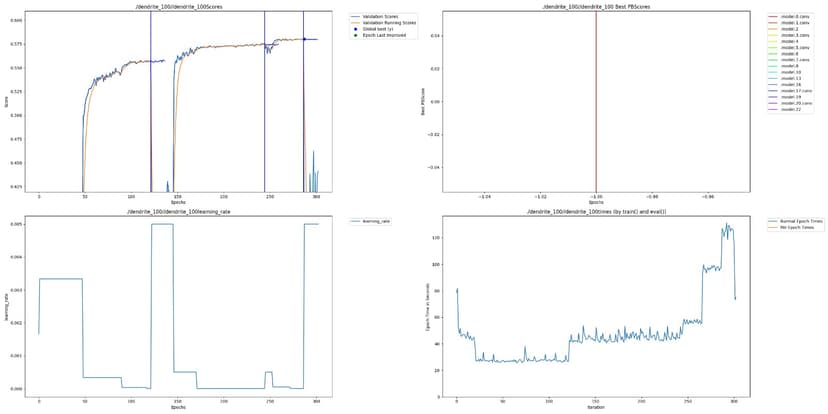 PAI Graph for 100% Data