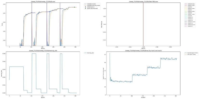 PAI Graph for 50% Data
