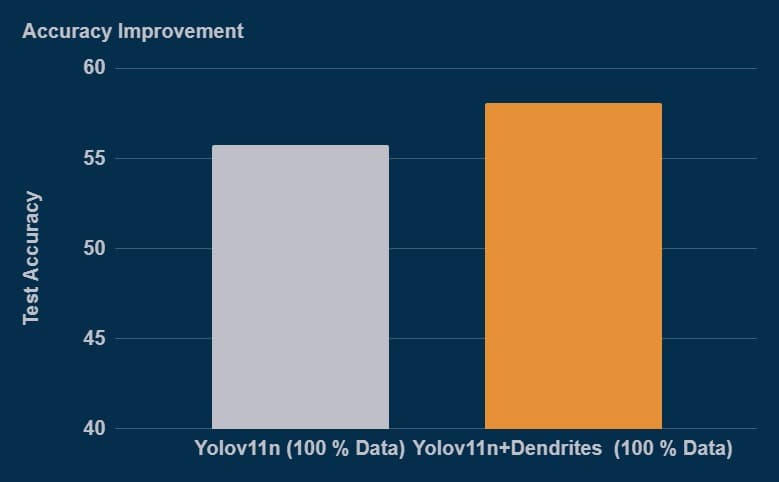 Comparison Graph for 100% Data showing baseline vs dendrite performance