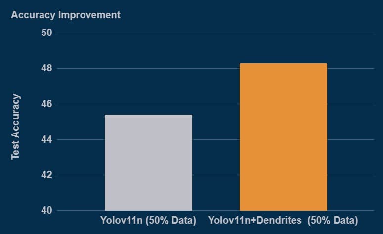 Comparison Graph for 50% Data showing baseline vs dendrite performance